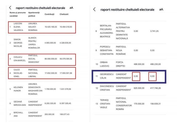 Câți bani au tocat Ciolacu, Ciucă, Lasconi & Company în campania pentru președinția României!