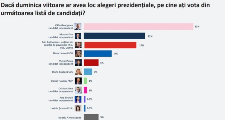 Un nou sondaj de opinie dinamitează total clasa politică din România