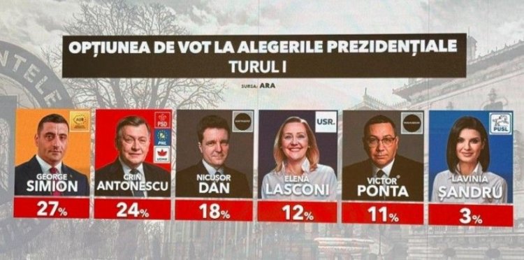 Sondaj ARA: Se intră în campania electorală cu scoruri apropiate între primii candidați