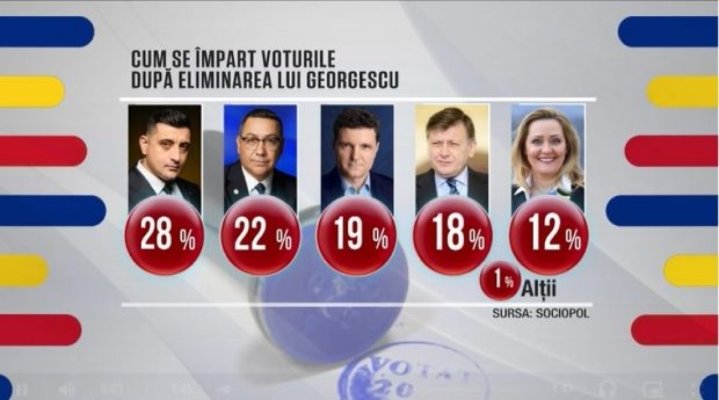 Alegeri prezidențiale: Lupta pentru primele două locuri se dă între suveraniști