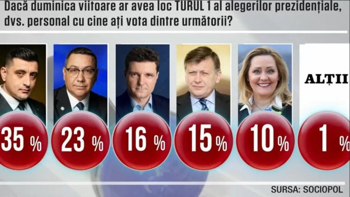 Primul sondaj al campaniei electorale: Simion şi Ponta se detaşează de restul contracandidaţilor în turul 1