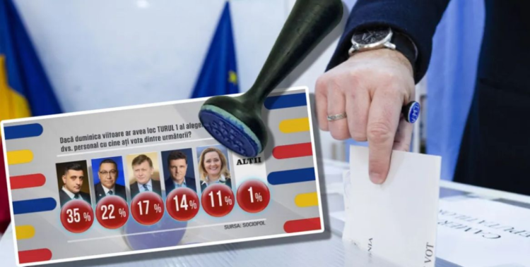 Sondaj SOCIOPOL: Finală între George Simion (35%) şi Victor Ponta (22%)