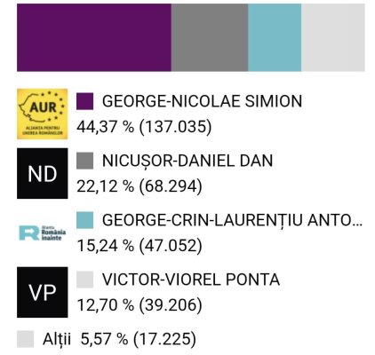 După numărarea a 97 % din secții, George Simion s-a clasat pe primul loc în județul Constanța