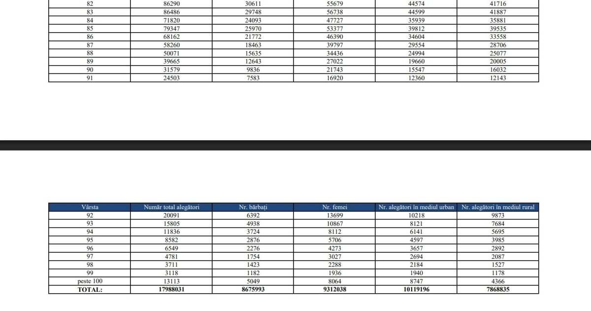 150.000 de persoane cu varste intre 90 si 100 de ani au fost asteptate la vot 