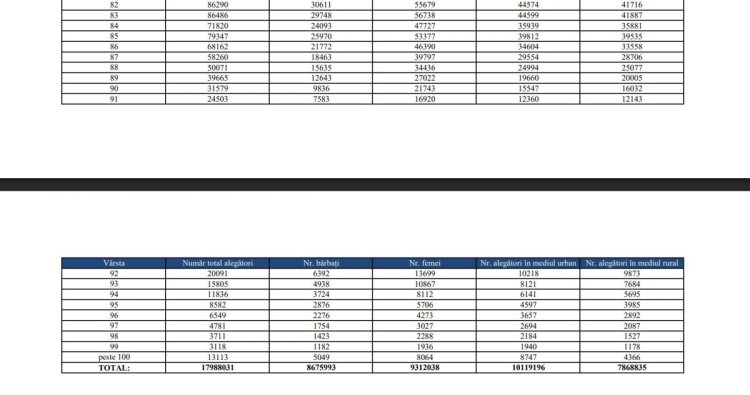 150.000 de persoane cu vârste între 90 și 100 de ani au fost așteptate la vot 