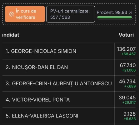 Simion a făcut prăpăd și în județul Constanța. PSD-ul lui Felix Stroe a ajuns de râsul lui Nicușor Dan. Video
