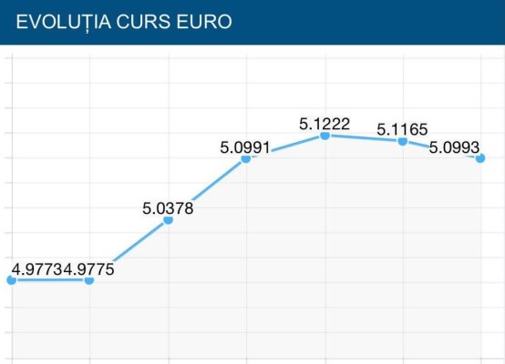 Leul revine la sentimente mai bune! Își revine ușor după mai multe zile de depreciere