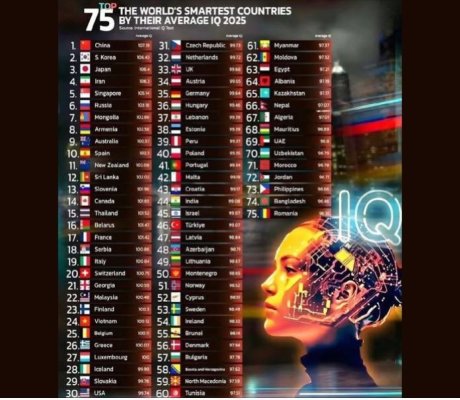Rușinos! România a ajuns pe locul 75 în lume, în privința coeficientul de inteligență!