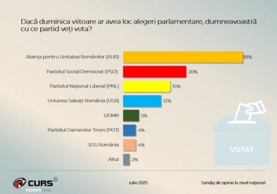 Sondaj Curs: Scăderi semnificative, pentru partidele din Coaliție, după luarea măsurilor de austeritate