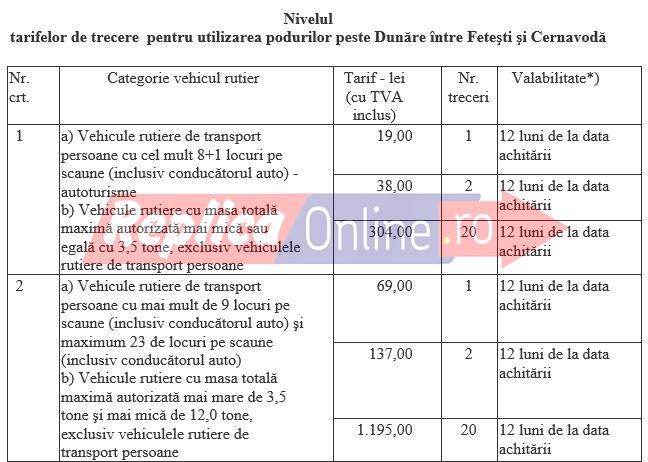 De la 1 septembrie se scumpeste taxa de pod de la Fetesti..., dar cresc si amenzile. Video De la 1 septembrie se scumpeste taxa de pod de la Fetesti..., dar cresc si amenzile. Video