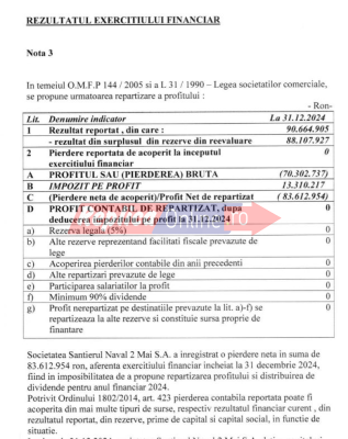Șantierul Naval 2 Mai este în colaps. Nu mai are bani pentru plata dividendelor și repartizarea profitului!