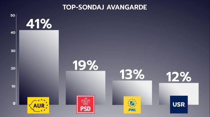 Sondaj Avangarde: AUR capitalizează și domină scena: Probleme mari pentru coaliție și Guvernul Bolojan