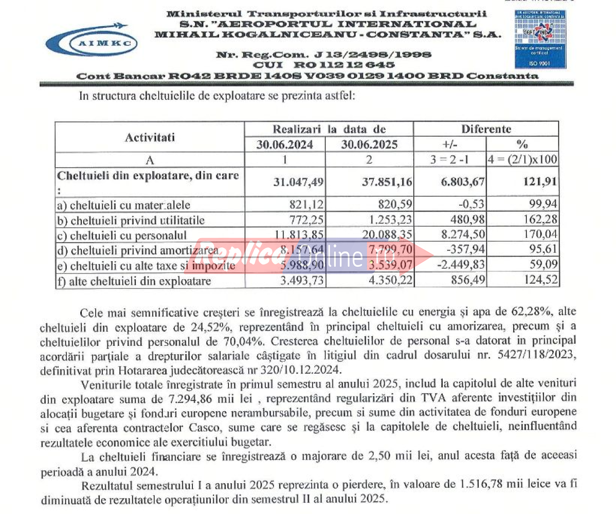 Cu toate ca nu mai are profit, Aeroportul M. Kogalniceanu a crescut cheltuielile cu salariile cu 70 %, fata de anul trecut Cu toate ca nu mai are profit, Aeroportul M. Kogalniceanu a crescut cheltuielile cu salariile cu 70 %, fata de anul trecut