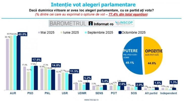 Sondaj INSCOP: Partidele din Coaliție ar obține aproape 50%, în cazul unor eventuale alegeri. Ce scor are AUR