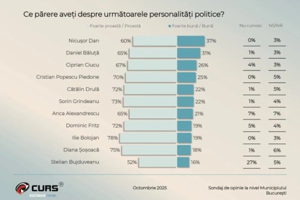 Sondaj CURS, despre încrederea în politicieni: Nicușor Dan pierde teren, Bolojan, cot la cot cu Șoșoacă