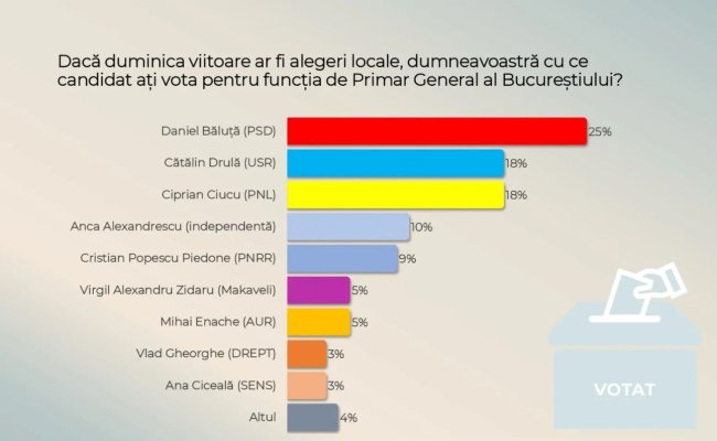 Surpriză în sondajul CURS pe București: Băluță se detașează, Ciucu urcă spectaculos, Drulă scade