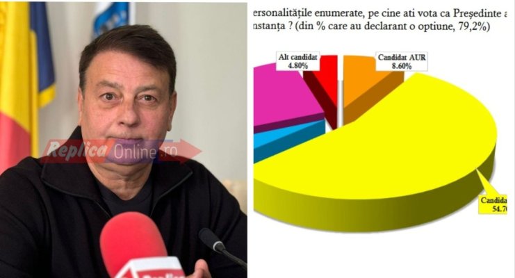 Florin Mitroi crește în sondaje! Dacă mâine ar fi, din nou, alegeri, ar câștiga detașat Consiliul Județean Constanța!
