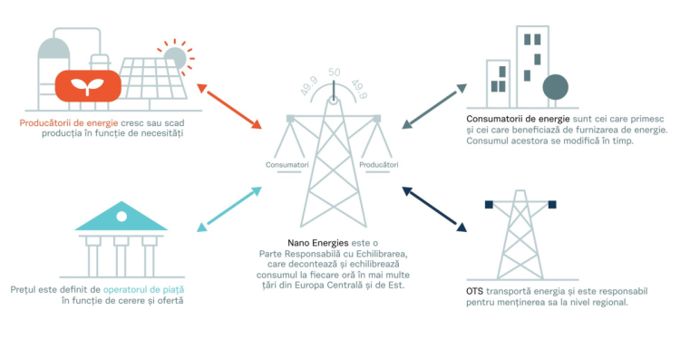 Dezechilibrele energetice - încă o povară reflectată în facturile românilor 