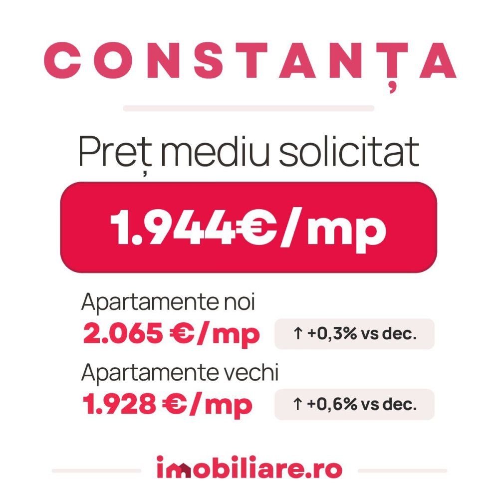 De cati bani ai nevoie pentru un apartament in Constanta la inceput de 2026? Preturile, in continuare sub media nationala. Video De cati bani ai nevoie pentru un apartament in Constanta la inceput de 2026? Preturile, in continuare sub media nationala. Video
