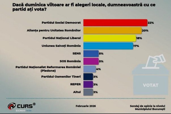 Sondaj CURS în București: Echilibru între primele 4 partide, la intenția de vot
