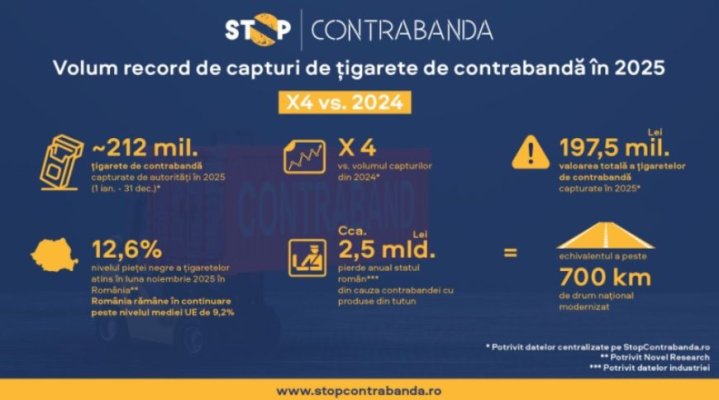 Volum record de țigarete de contrabandă capturate de autorități în 2025 – de aproape patru ori mai mare decât în anul anterior