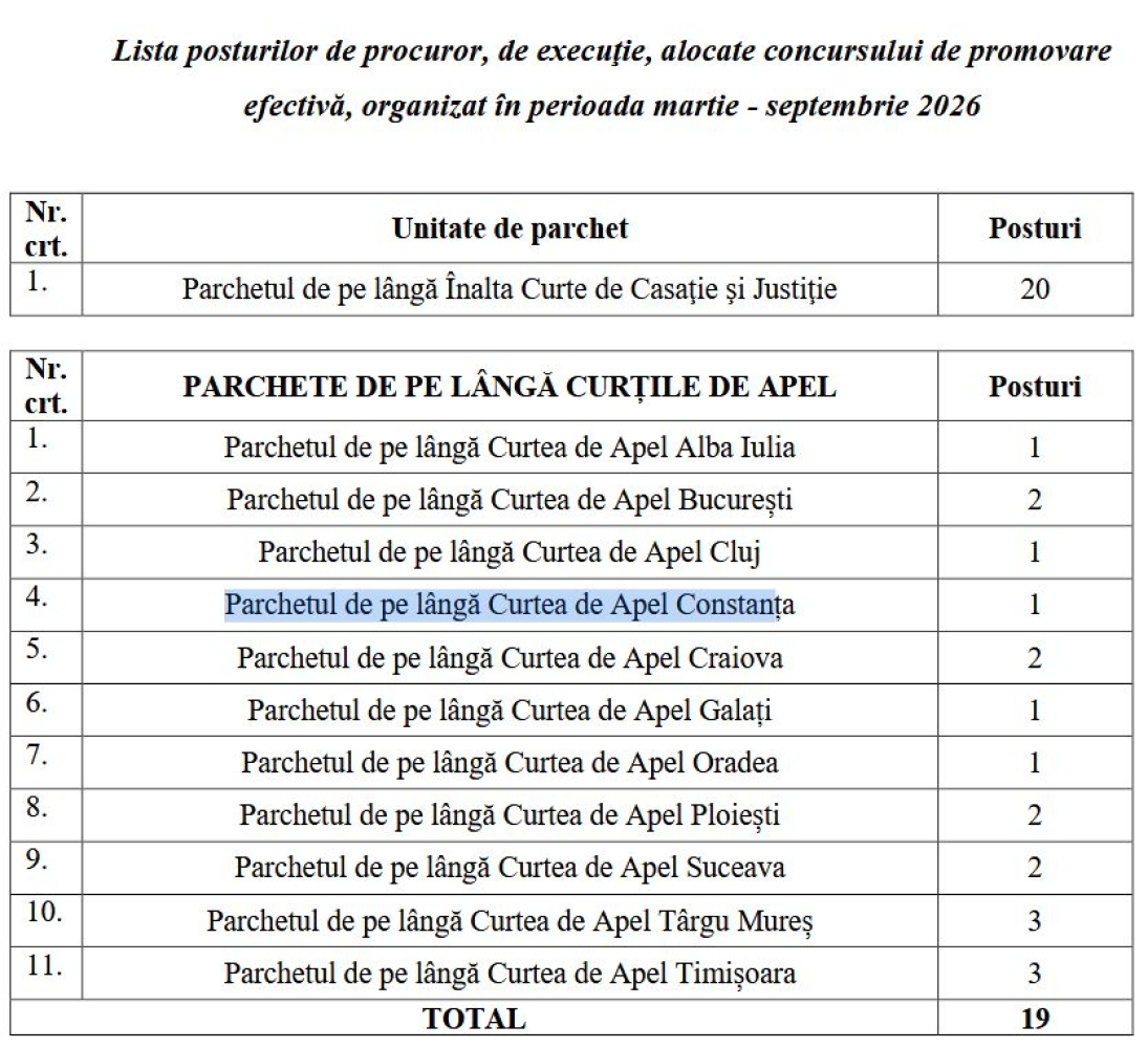 incepe concursul! Au fost scoase, pentru promovare, 6 posturi de procuror la Constanta incepe concursul! Au fost scoase, pentru promovare, 6 posturi de procuror la Constanta