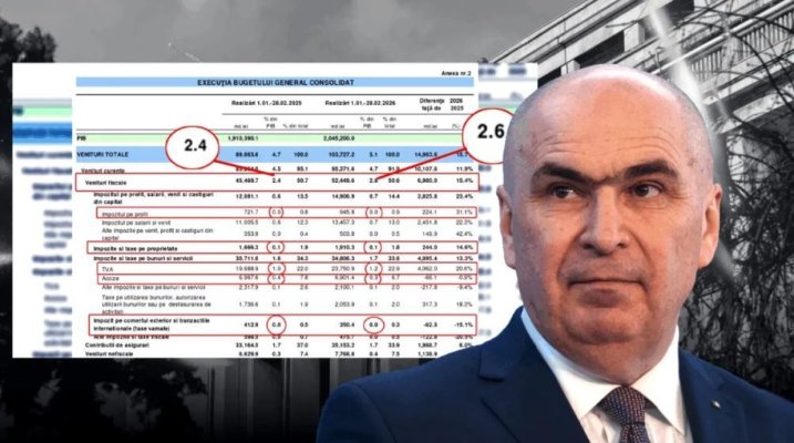 O țară chinuită degeaba. Încasările guvernului Bolojan din taxe au rămas aproape la fel ca în 2025