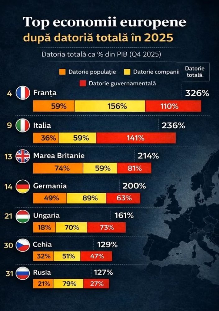 Topul celor mai indatorate tari din lume. Ce loc ocupa Romania?