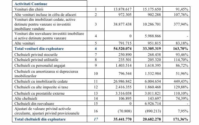 La THR Marea Neagra, sute de angajati au fost concediati si active de zeci de milioane vandute 