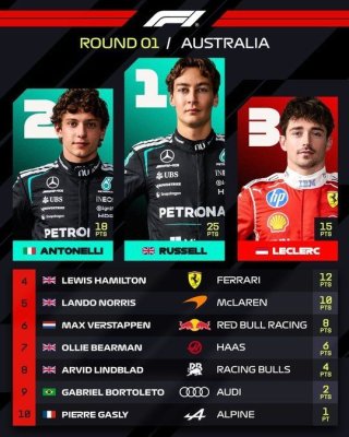 Formula 1: Dublă Mercedes la Grand Prix-ul Australiei. George Russell s-a impus la Melbourne, urmat de Kimi Antonelli