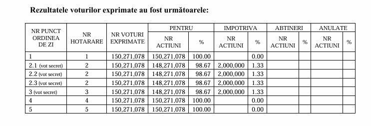 La THR Marea Neagra, sute de angajati au fost concediati si active de zeci de milioane vandute 