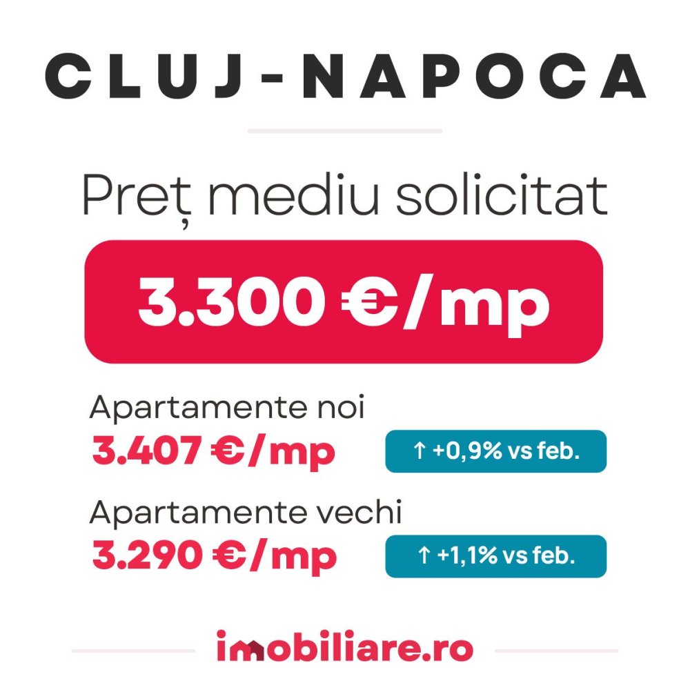 Preturile apartamentelor noi au crescut in marile orase din Romania. Care este situatia la Constanta! Preturile apartamentelor noi au crescut in marile orase din Romania. Care este situatia la Constanta!