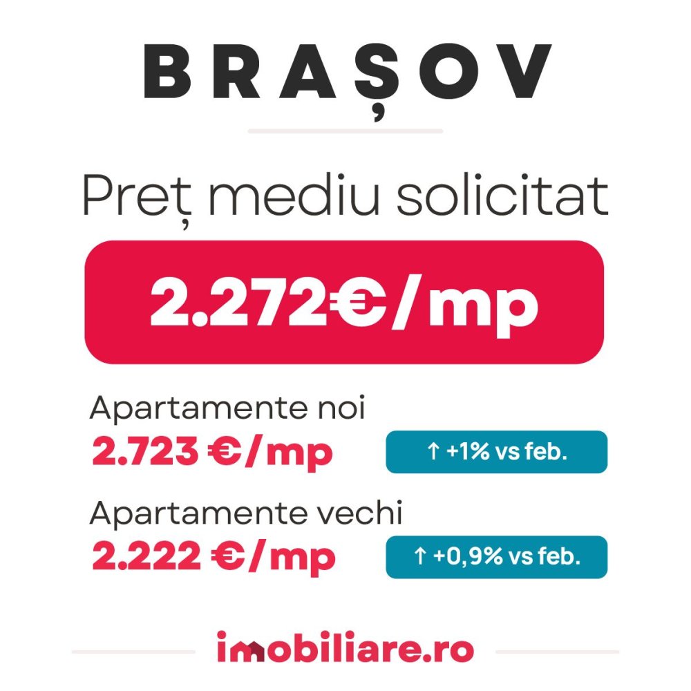 Preturile apartamentelor noi au crescut in marile orase din Romania. Care este situatia la Constanta! Preturile apartamentelor noi au crescut in marile orase din Romania. Care este situatia la Constanta!