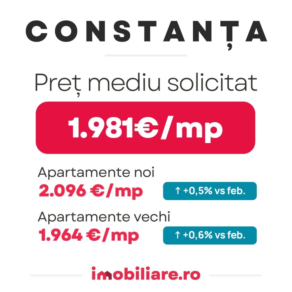 Preturile apartamentelor noi au crescut in marile orase din Romania. Care este situatia la Constanta! Preturile apartamentelor noi au crescut in marile orase din Romania. Care este situatia la Constanta!