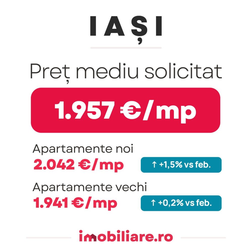 Preturile apartamentelor noi au crescut in marile orase din Romania. Care este situatia la Constanta! Preturile apartamentelor noi au crescut in marile orase din Romania. Care este situatia la Constanta!