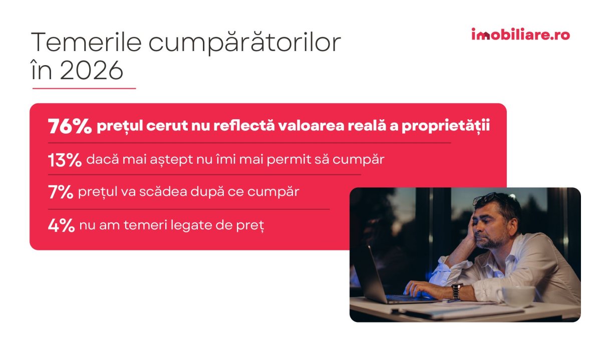 Sondaj Imobiliare.ro: Ce temeri au romanii care vor sa cumpere o locuinta? Scenariile care i-ar face sa nu mai amane achizitia Sondaj Imobiliare.ro: Ce temeri au romanii care vor sa cumpere o locuinta? Scenariile care i-ar face sa nu mai amane achizitia