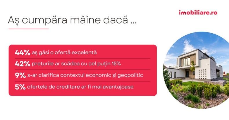 Sondaj Imobiliare.ro: Ce temeri au romanii care vor sa cumpere o locuinta? Scenariile care i-ar face sa nu mai amane achizitia Sondaj Imobiliare.ro: Ce temeri au romanii care vor sa cumpere o locuinta? Scenariile care i-ar face sa nu mai amane achizitia
