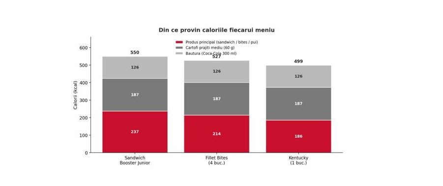 intre tentatie si placere! Ce nu se vede in meniurile &bdquo;pentru copii&rdquo;: adevarul din spatele ofertelor KFC. Video  