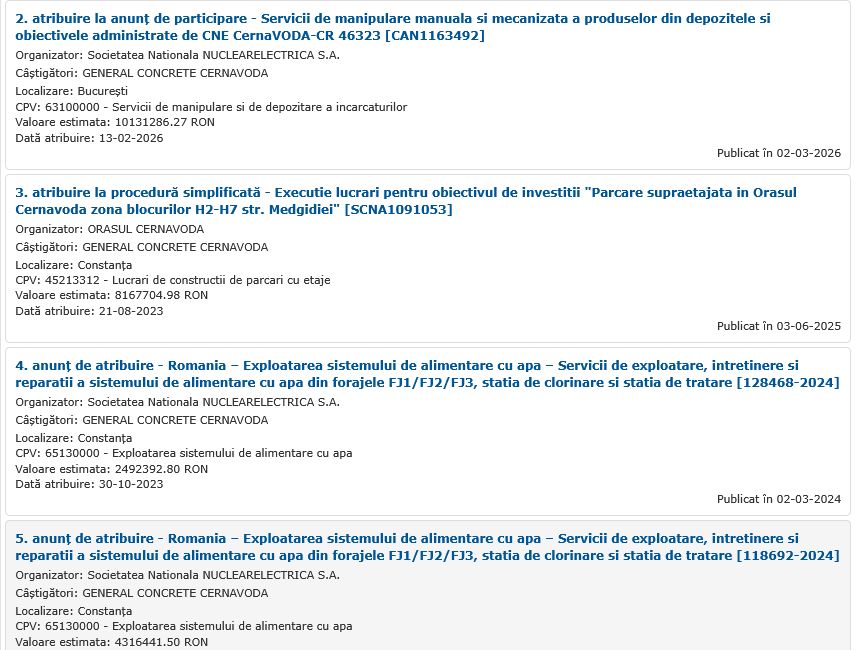 Interesant! Ce firma din Cernavoda a castigat peste 200 de mil. de euro de pe urma contractelor cu statul!   