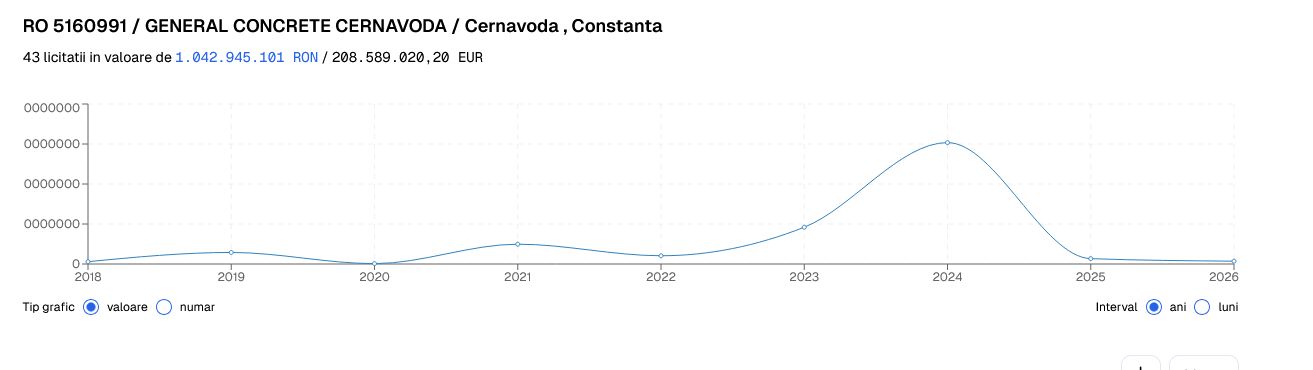 Interesant! Ce firma din Cernavoda a castigat peste 200 de mil. de euro de pe urma contractelor cu statul!   