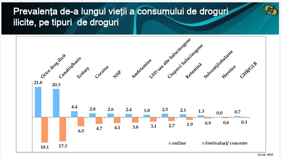 Alarmant! Cea mai afectata categorie de varsta, din cauza drogurilor, este intre 15 - 29 de ani
