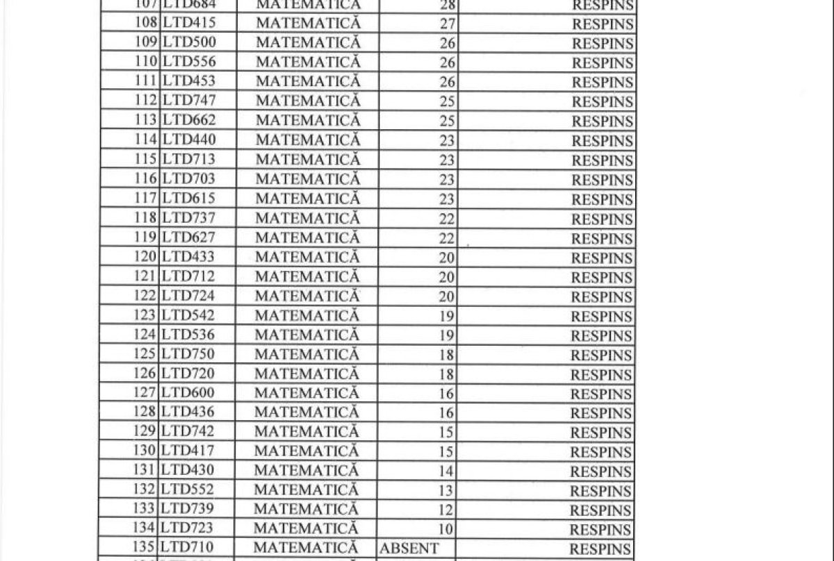 Note de 1 la admiterea in clasa a V-a, la colegiile din Constanta. Au fost insa si cativa elevi de 10! Note de 1 la admiterea in clasa a V-a, la colegiile din Constanta. Au fost insa si cativa elevi de 10!