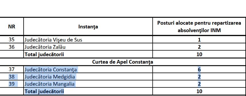 18 posturi de judecatori si procurori au fost puse la bataie, in Constanta, la examenul de absolvire a Institutului National al Magistraturii