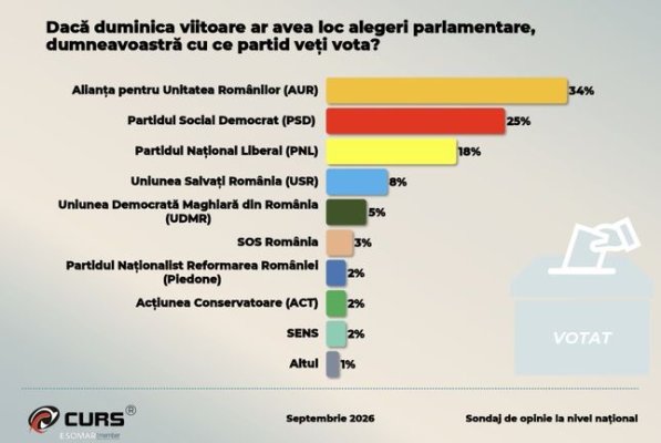 Răsturnare de situație în sondaje! PSD pune presiune pe AUR, în timp ce PNL și USR se prăbușesc