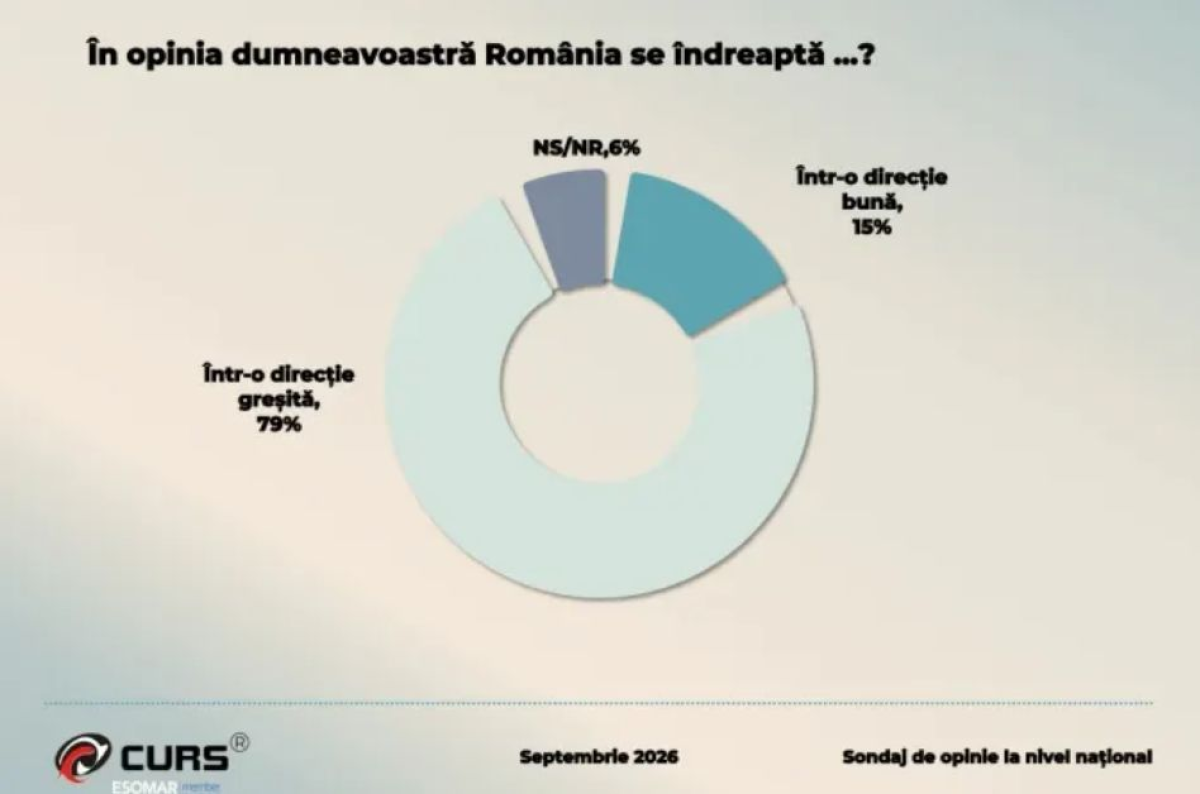 Rasturnare de situatie in sondaje! PSD pune presiune pe AUR, in timp ce PNL si USR se prabusesc Rasturnare de situatie in sondaje! PSD pune presiune pe AUR, in timp ce PNL si USR se prabusesc