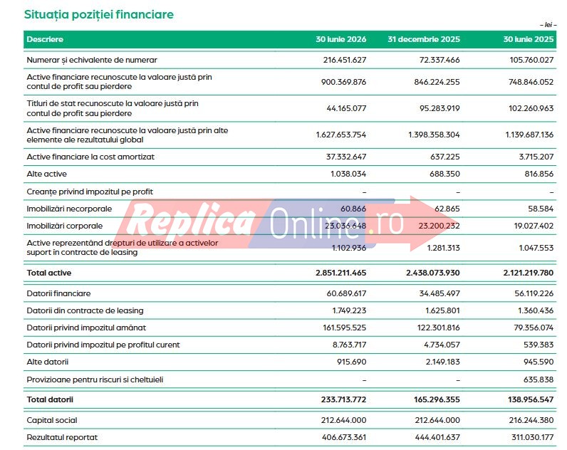 Transilvania Investments Alliance, compania care detine mai multe active pe litoral, distribuie dividende de peste 32 de mil. de lei Transilvania Investments Alliance, compania care detine mai multe active pe litoral, distribuie dividende de peste 32 de mil. de lei