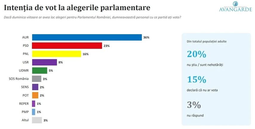 Sondaj Avangarde: AUR creste in plina criza politica si ajunge la 36%. Cifre dure pentru Bolojan Sondaj Avangarde: AUR creste in plina criza politica si ajunge la 36%. Cifre dure pentru Bolojan