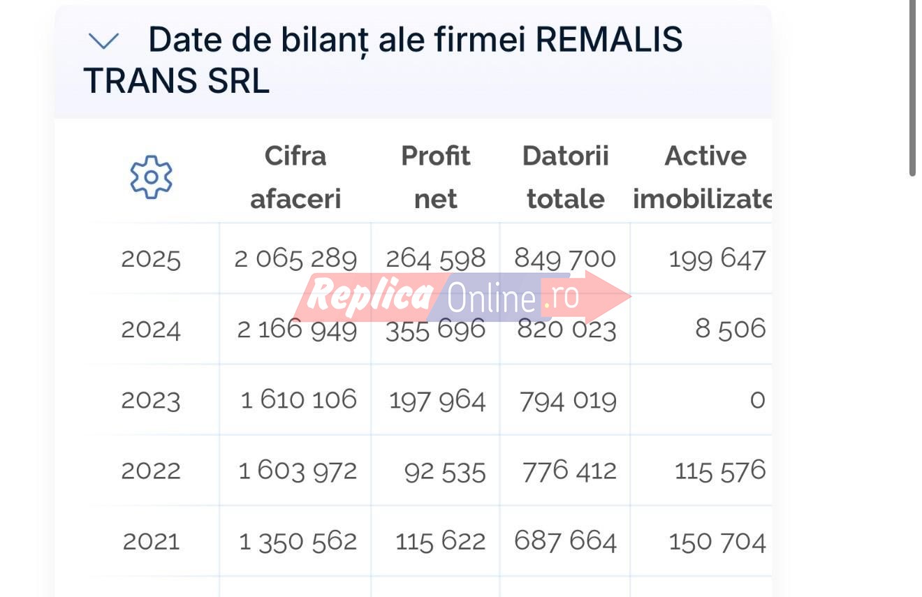 Firma unde era angajat soferul TIR-ului care a facut praf 10 autoturisme in Tomis Nord isi cere falimentul Firma unde era angajat soferul TIR-ului care a facut praf 10 autoturisme in Tomis Nord isi cere falimentul