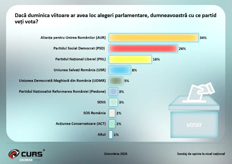 Sondaj CURS: AUR conduce clasamentul, urmat de PSD. PNL si USR deconteaza masiv costurile crizei politice Sondaj CURS: AUR conduce clasamentul, urmat de PSD. PNL si USR deconteaza masiv costurile crizei politice