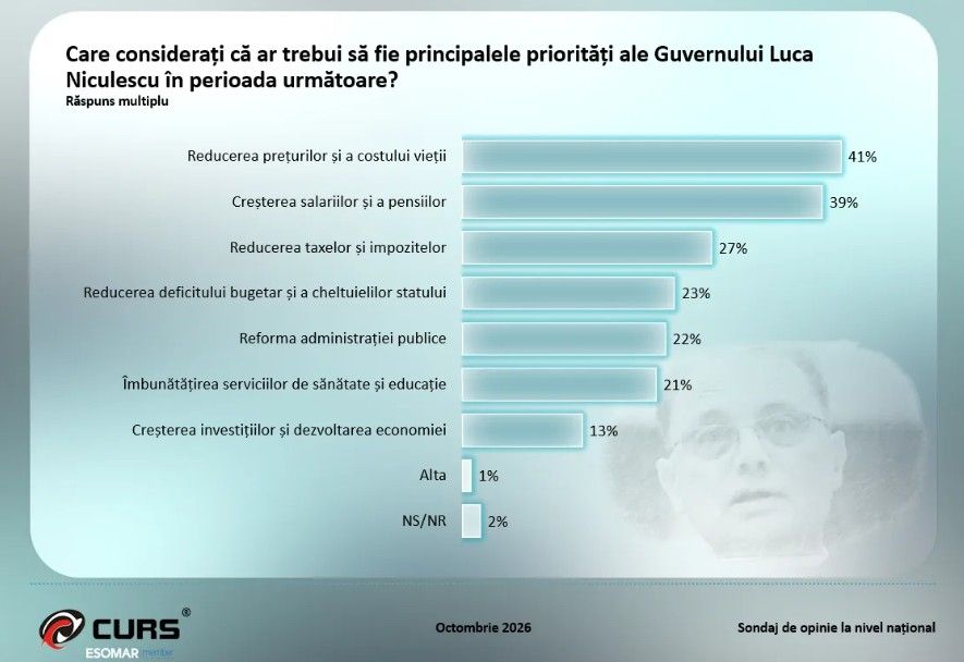 Sondaj CURS: AUR conduce clasamentul, urmat de PSD. PNL si USR deconteaza masiv costurile crizei politice Sondaj CURS: AUR conduce clasamentul, urmat de PSD. PNL si USR deconteaza masiv costurile crizei politice